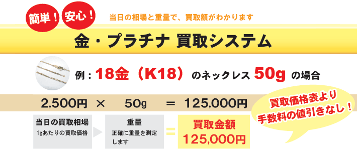かんたん・安心・貴金属買取システム 当日の相場で買取り