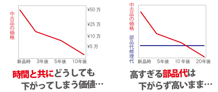 価値が下がるオーデマピゲ