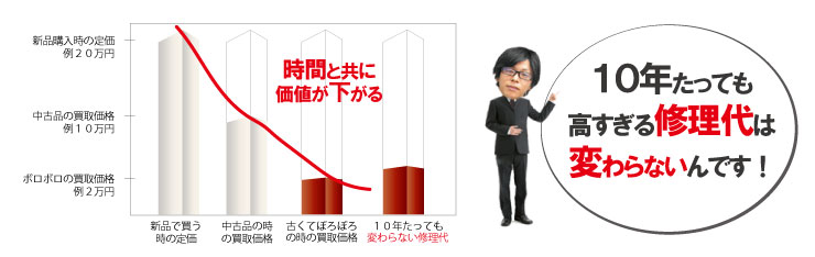 ボロボロエルメスケリーの修理代