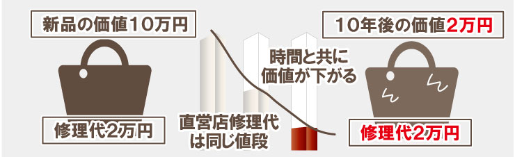 時間と共に価値が下がる