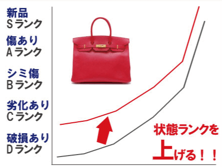 ランク別買取価格