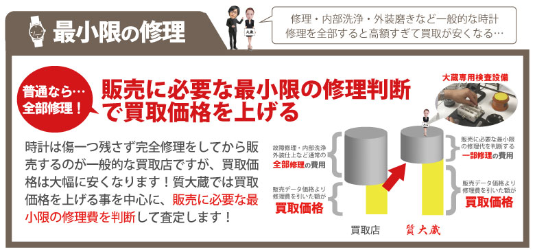 ロレックスの最小限の修理