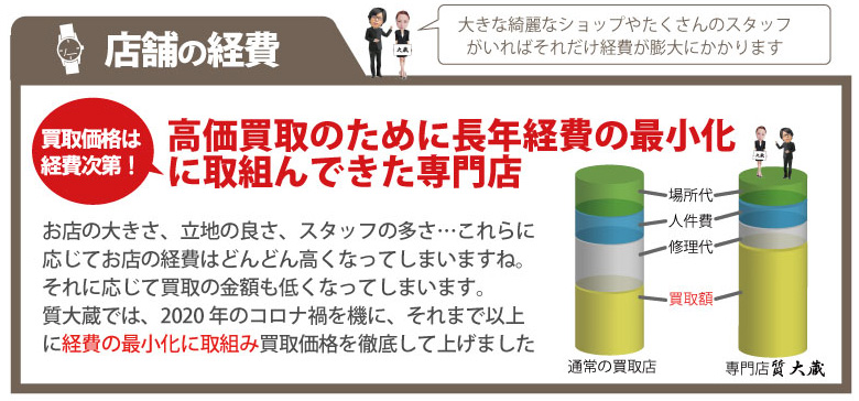 ロレックス経費最小化で高価買取