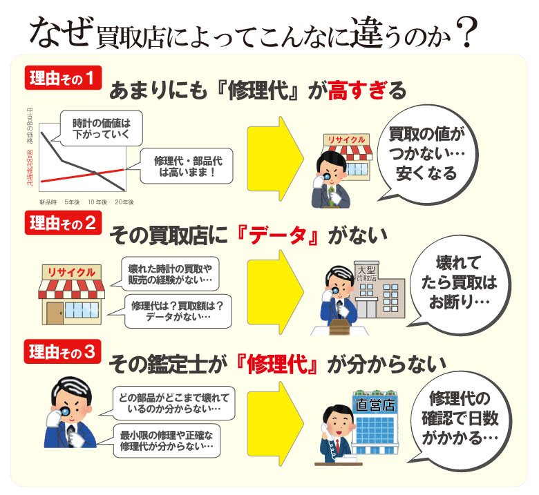 壊れたブランド時計の修理代やデータ