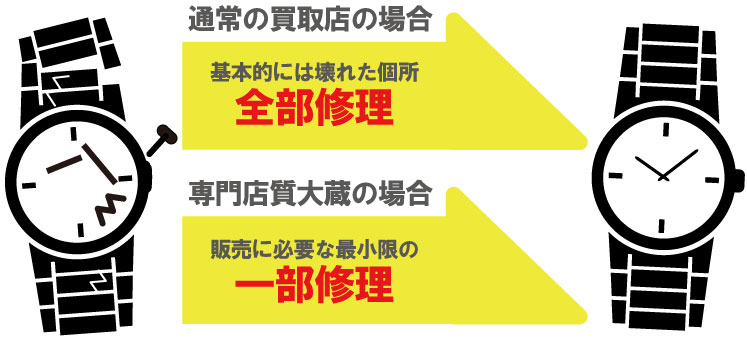 ブランド時計販売に必要な修理
