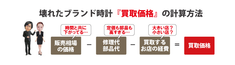 壊れたブランド時計査定額計算