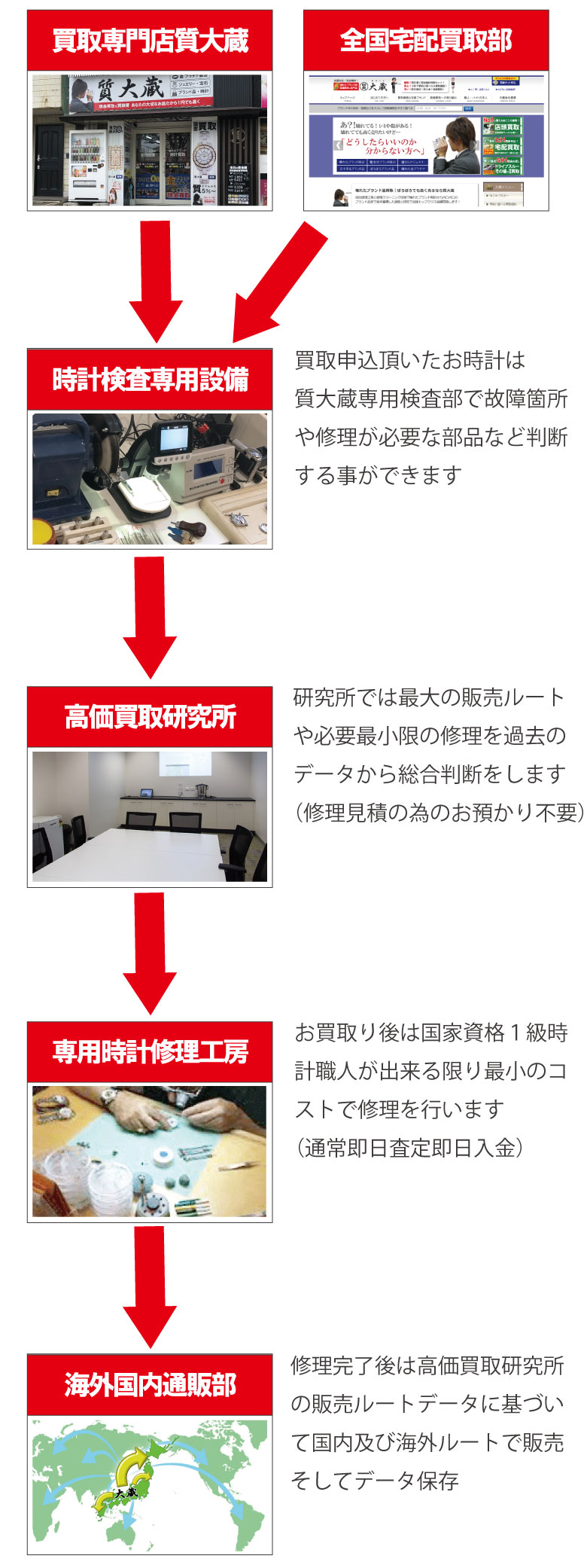 質大蔵カルティエ時計高価買取研究所の仕組み