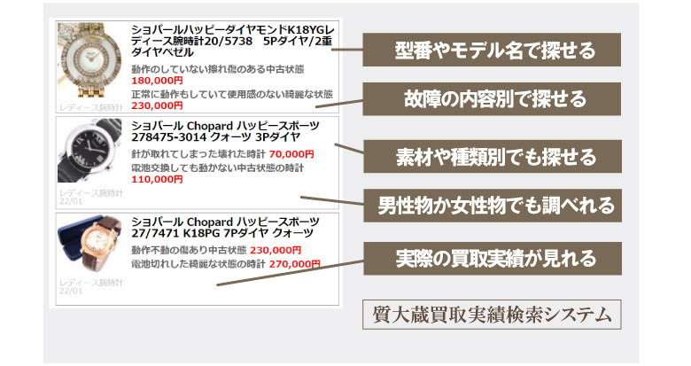 ショパールモデル別状態別買取り価格