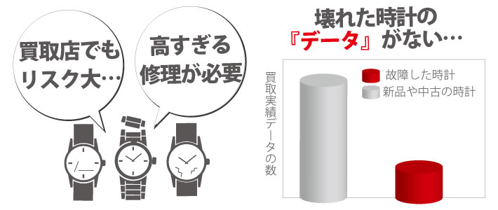 動かないグッチ時計は修理代が高い