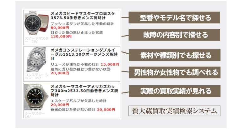 オメガモデル別状態別買取り価格