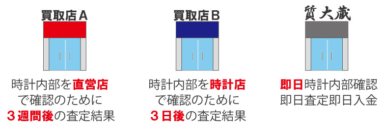 時計部品代確認日数