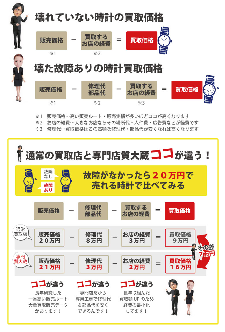 壊れたロレックス専門店と違い