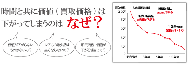 価値が下がる理由