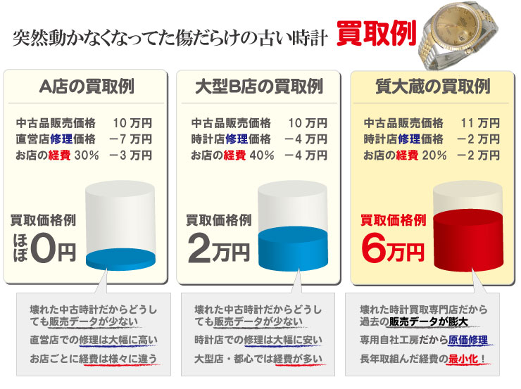 壊れたティファニー時計買取価格の計算