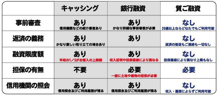 銀行融資と質の違い