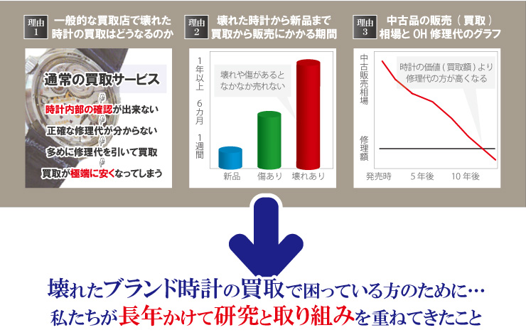 壊れたロンジンで困っている方