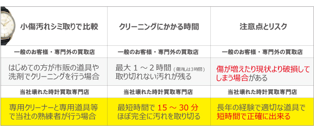 時計傷汚れシミ取りの比較